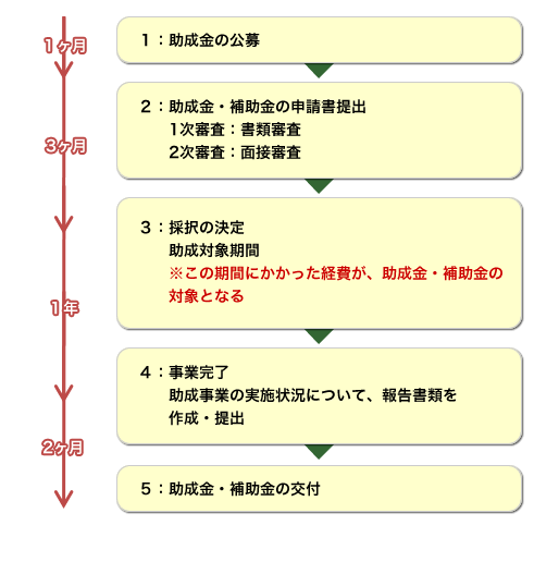 研究開発系助成金の流れ