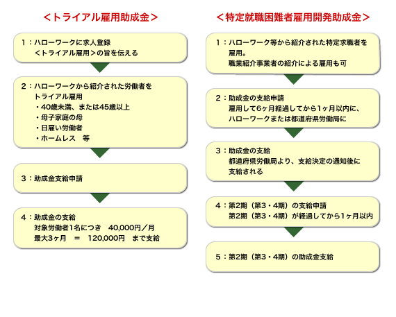 雇用関係助成金の流れ